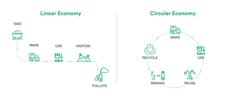 Why go for linear when you can go #circular?    

It’s time to rethink what we consume and how we produce to bring value to our #waste. Circular Economy practices champion innovation and sustainability. Find out more on our website: bit.ly/3OwES1o <a href="/CircularYorks/">Circular Yorkshire</a>