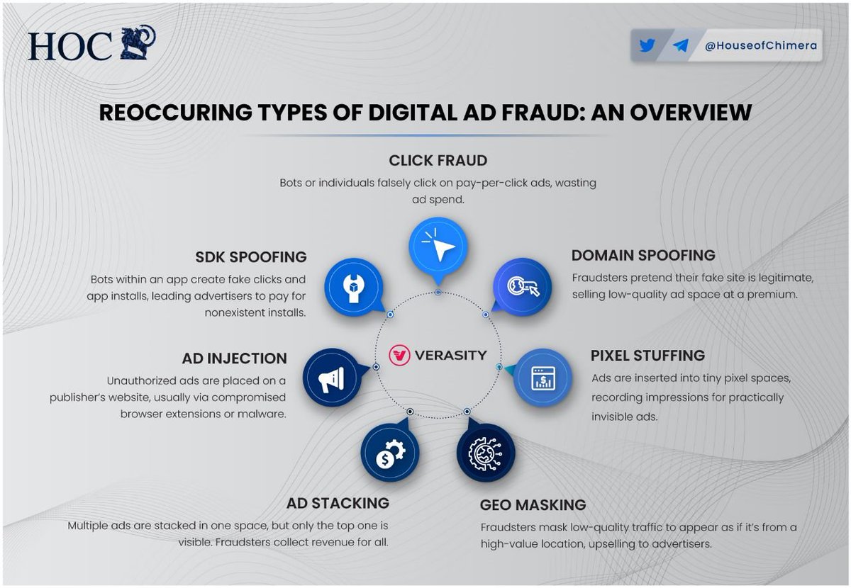 HouseofChimera's tweet photo. Did you know that for every $5 spent on digital ads, fraud takes 1$?

🔹US brands lost $6.5 billion to ad fraud in 2017. 
🔸78% of marketers agree that fraud is their top concern. 
🔹Let's dive deeper into the topic and how @verasitytech can solve this ever-growing issue!

$VRA https://t.co/Jmeik9zP03