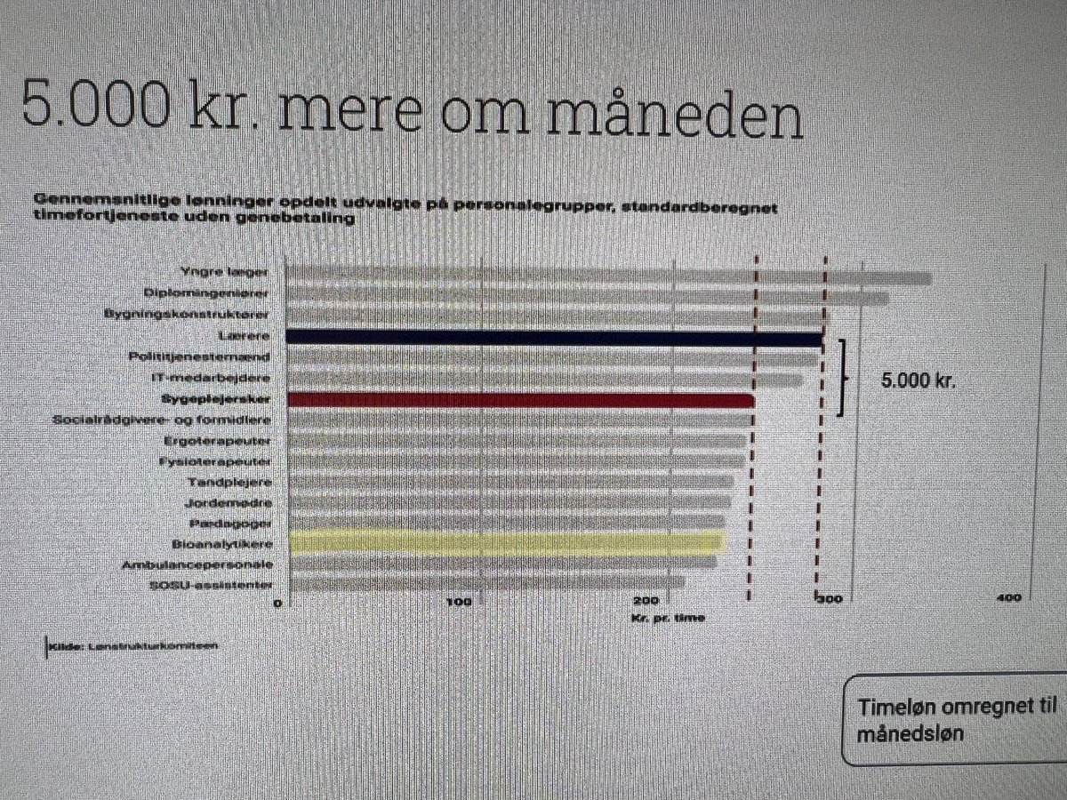 Ligeløn - ja tak. #ligeløn #lsk #sundpol
