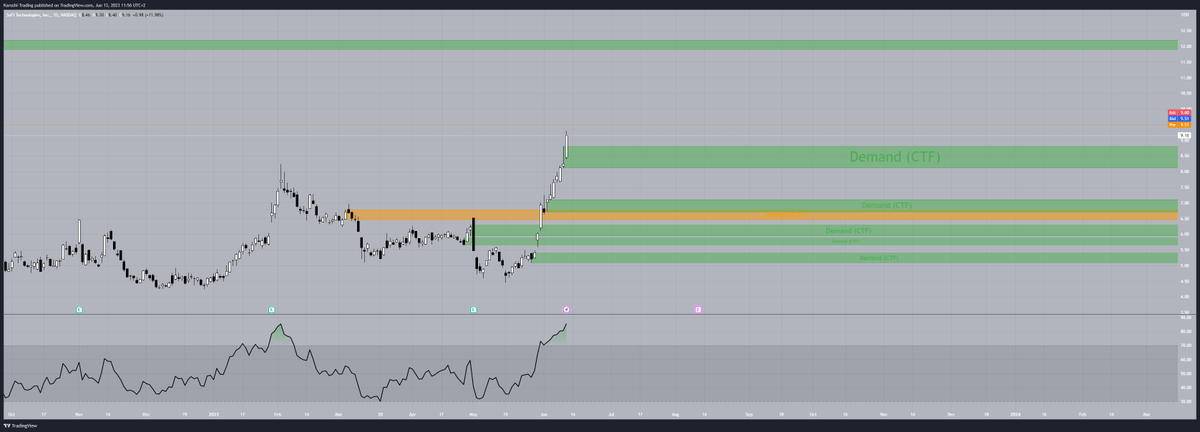 KaroshiTrading's tweet photo. $SOFI - Daily Time Frame 🐉 
 
#sofi #trading #stockmarket #supply #demand #indicator https://t.co/iQ55rOVxio