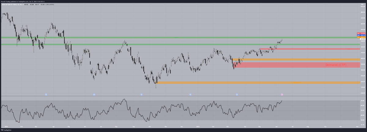 KaroshiTrading's tweet photo. $SPY - Daily Chart 🐉 
 
#spy #daily #analysis #technical #index #stockmarket #trading https://t.co/8wt92W1RZk