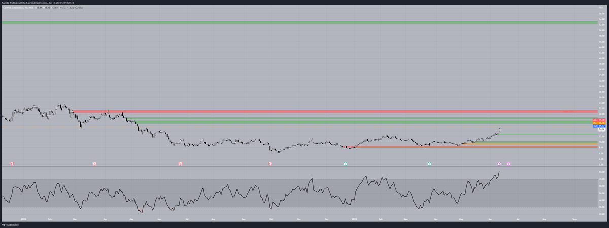 KaroshiTrading's tweet photo. $CCL - Daily Time Frame Chart Below 🐉 
 
#ccl #trading #finance #investing #chart #technicalanalysis https://t.co/pcFwTClnxU
