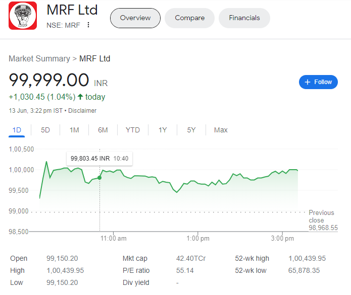 karthikeruva18's tweet photo. 1st Rs Lakh stock 👉 MRF 💥🔥

Made High : 1,00,439.95 🚀✈️

MRF Shares today touched Rs 1,00,000 mark, Becomes india`s 1st stock to touch Rs 1 Lakh price.
#mrfstock #StockMarketindia #Equity https://t.co/nh3QioHMFl
