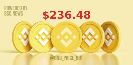 $BNB 
Down -0.624% in the last hour 📉 
Down -15.369% in the last 7days 📉 
SIGN UP HERE: 
med.etoro.com/B18202_A117150…