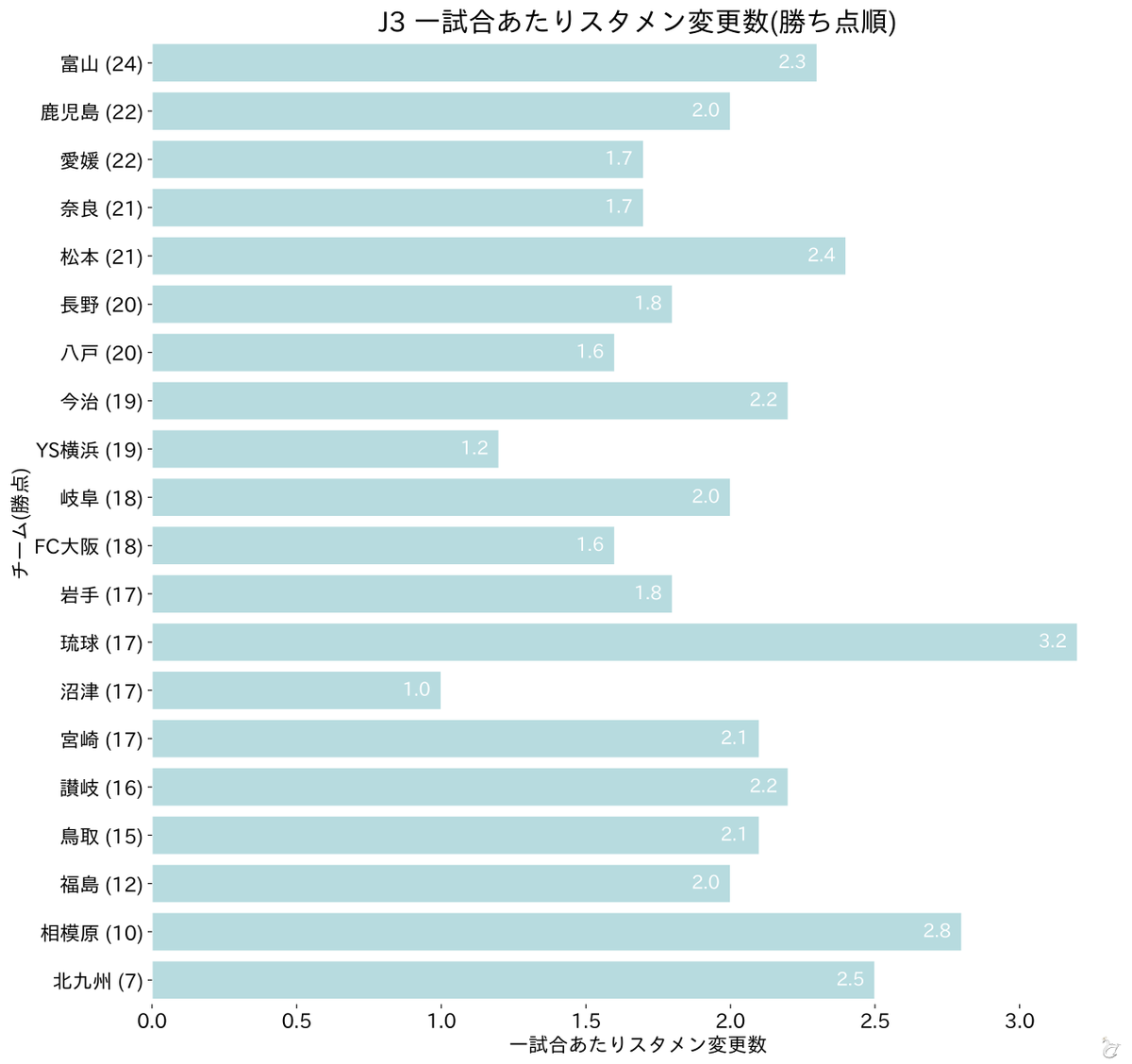 Data_Swan's tweet photo. J3 一試合あたりスタメン変更多い順
1位 3.2人 #FC琉球
2位 2.8人 #SC相模原
3位 2.5人 #giravanz
4位 2.4人 #yamaga
5位 2.3人 #カターレ富山
6位 2.2人 #カマタマーレ讃岐

#jleague https://t.co/5TrnGagkeY