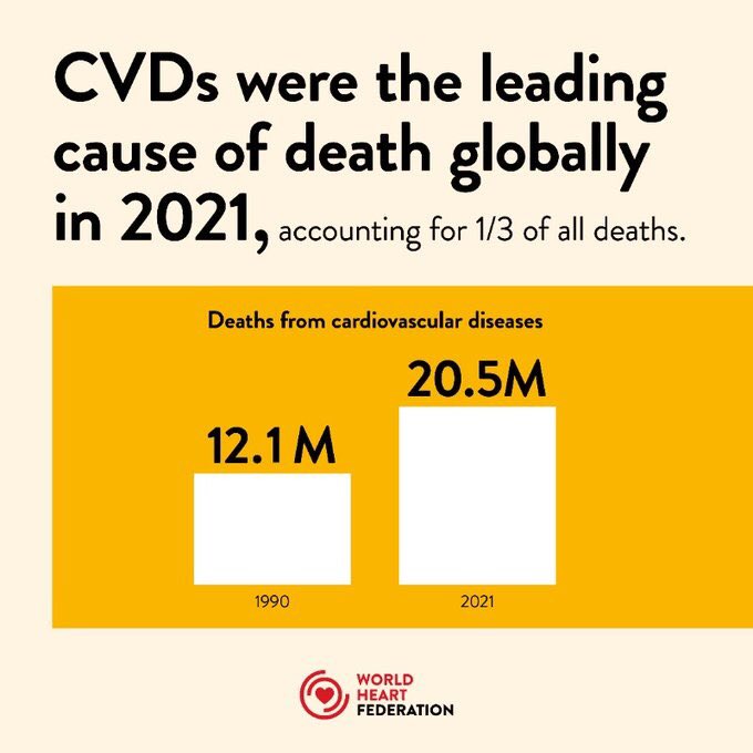 A new report by World Heart Federation shows cardiovascular disease deaths jumped globally from 12.1 million in 1990 to 20.5 million in 2021.
This made CVDs a leading cause of death with 4 in 5 occurring in low and middle-income countries.
#TransFatFreeEAC
 #TransFatFreeKenya