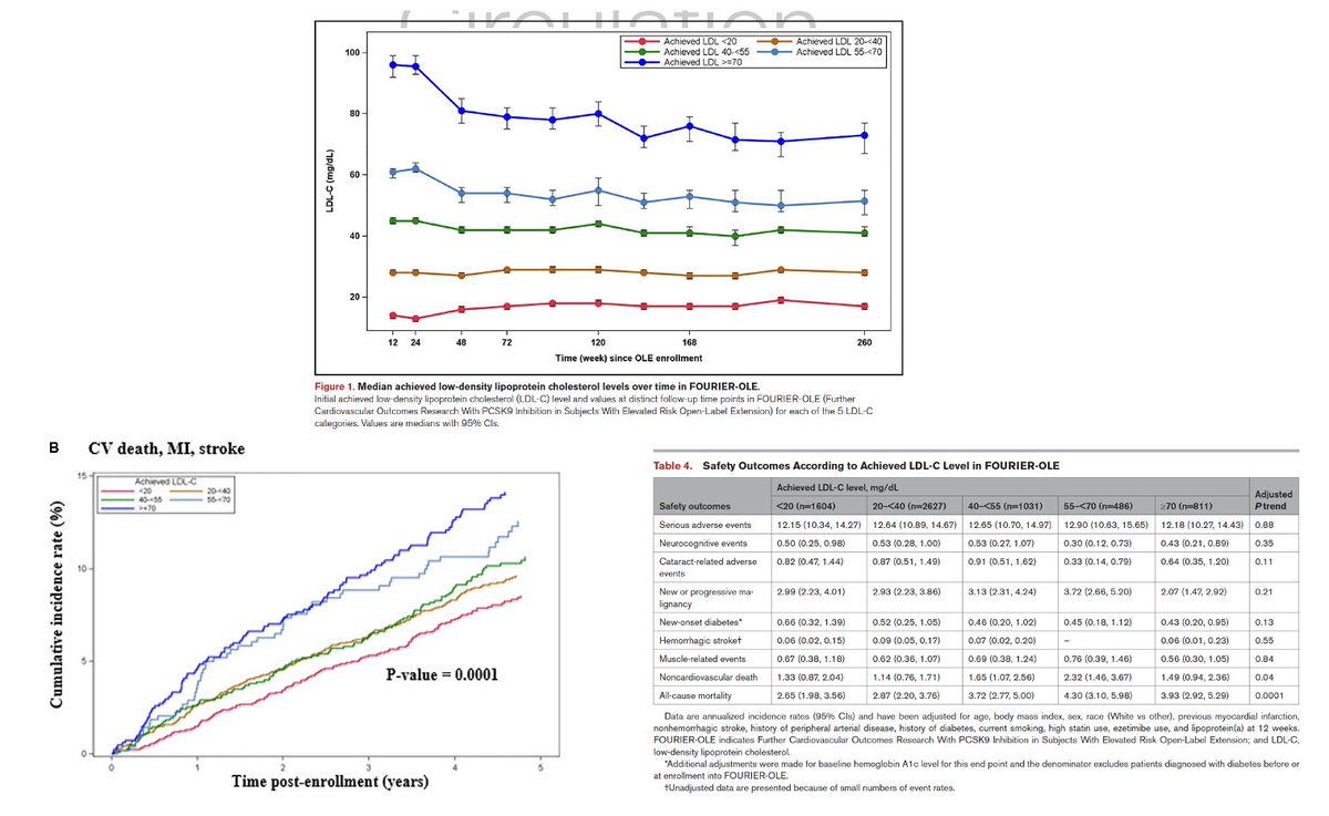 Doc, can my LDL-C be *too low* after a heart attack? Apparently, not. - *achieved LDL-C < 20 mg/dl* with PCSK9i - 5y therapy - greatest benefit - no more AEs Remarkable! ahajournals.org/doi/full/10.11… 👏 @PrakritiGaba @DrM_ODonoghue