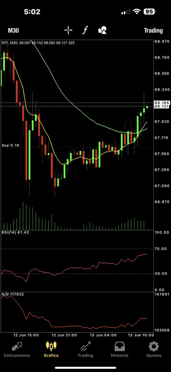 #sumandopips  #WTI largo con 60 pips positivos subiendo stop a cero pérdidas dejando correr. #aulavirtual #DeceroATrader @decorrea2