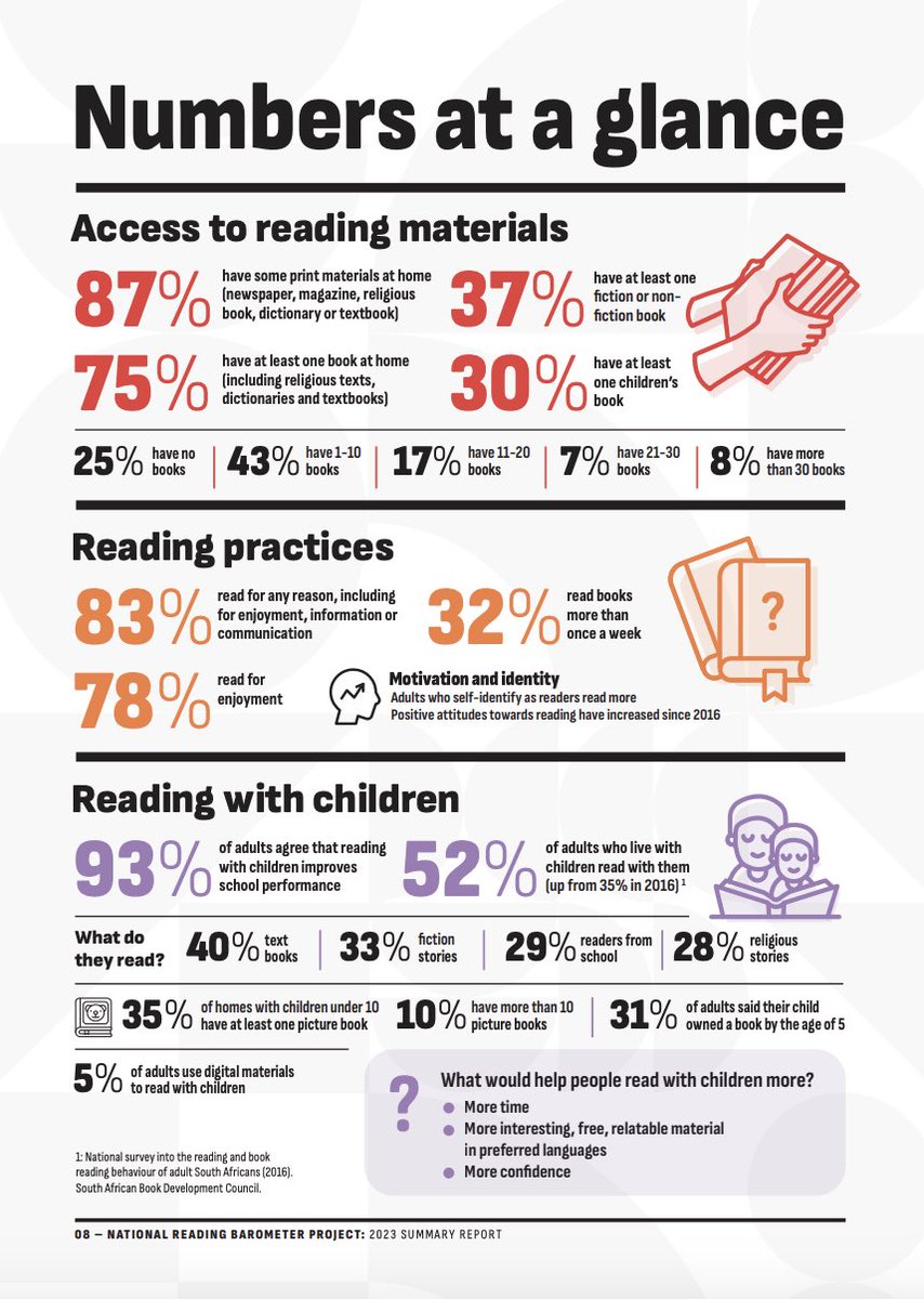 MsCathLangsford's tweet photo. Results from the 2023 National Reading Survey, which forms part of the @BarometerSA, paints an interesting picture. Read the report here: https://t.co/TonRRZB5uV https://t.co/pFdcPlXvB6