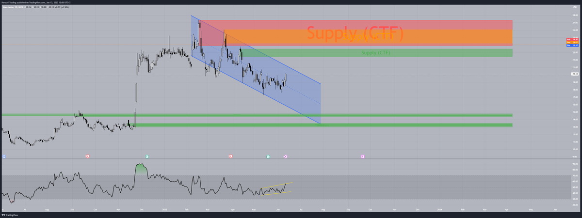 KaroshiTrading's tweet photo. $MANU - Daily Chart Below 🐉 
 
RSI Divergence detected  
 
#manu #stocks #analysis #trading https://t.co/Y78u1KFqnY