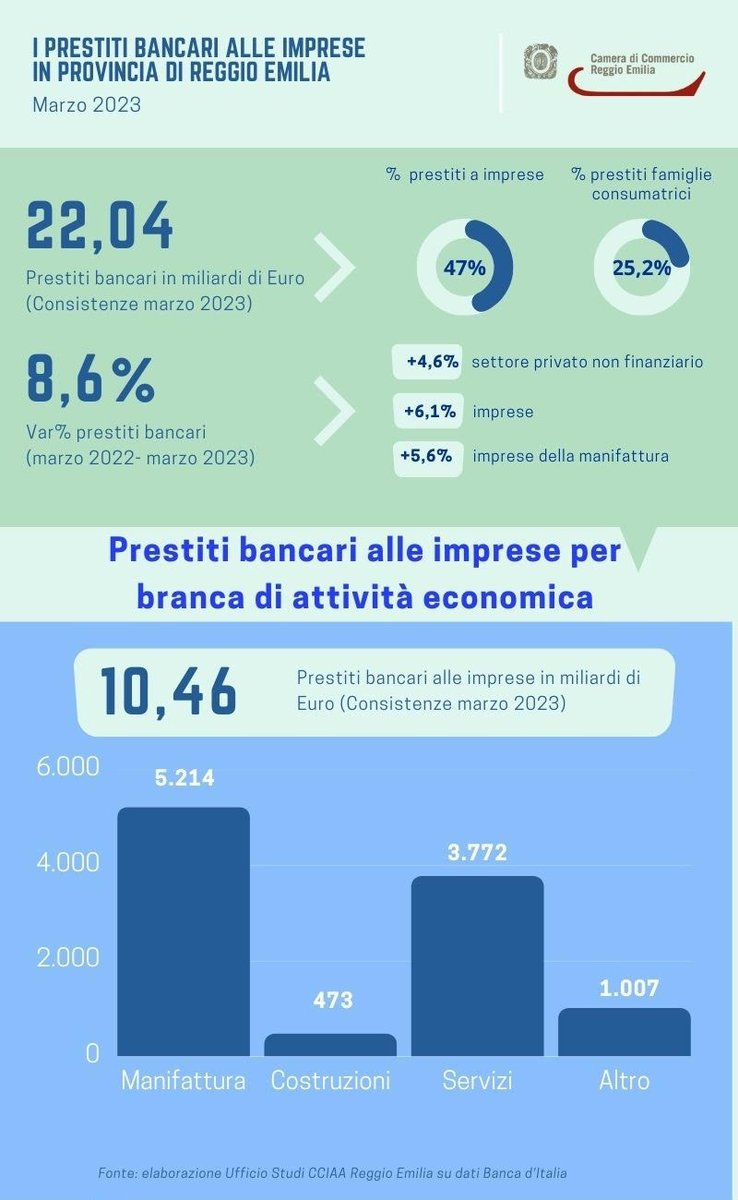 Il #credito a #reggioemilia : a fine marzo 2023 gli impieghi sono in aumento dell'8,6% rispetto alla stessa data dello scorso anno
>>> Leggi il comunicato stampa completo bit.ly/42CgAt1
Dati rilasciati da <a href="/bancaditalia/">Banca d'Italia</a> analizzati dall’Ufficio studi della CCIAA RE