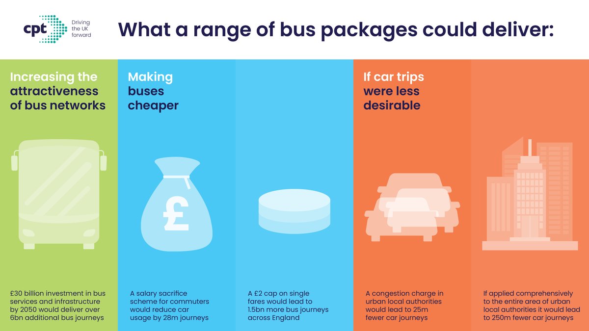 CPT_UK's tweet photo. A ยฃ30bn investment in #BusServices and infrastructure by 2050 would deliver over 6bn extra #BusJourneys
#BetterWithBus https://t.co/Te7X3vIlVS