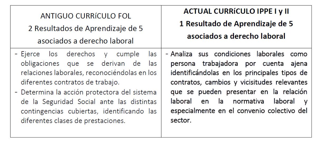 📝El nuevo módulo Itinerario personal para la empleabilidad I y II constituye una mejora y actualización de los hasta ahora FOL y EIE  

▶️Con 9 resultados de aprendizaje, uno completo está asociado al derecho laboral con 7 criterios de evaluación, integrando los 2 que tenía FOL.