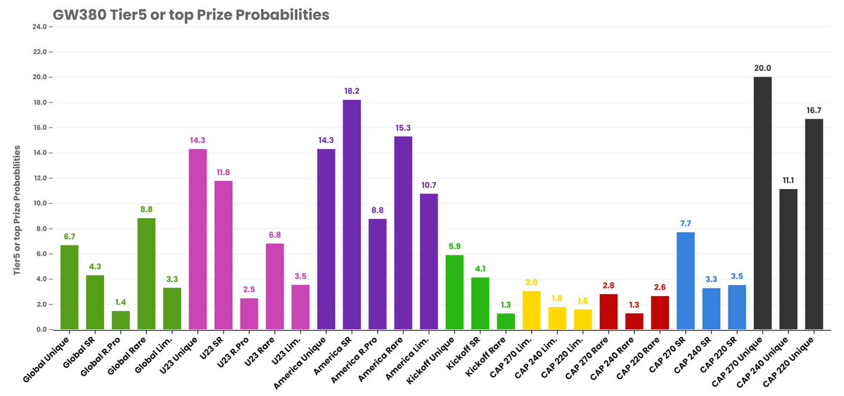 RodentSorare's tweet photo. GW380 Prize Probabilities on #Sorare (4h to go) https://t.co/YcPj8qJteU