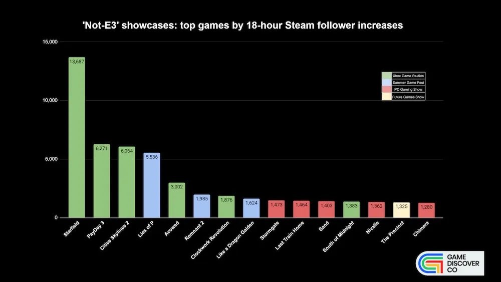 tobiassjogren's tweet photo. PAYDAY 3 is nr 2 on Gamdiscover’s list of followers increase on Steam after presentation on Sunday. Really great to see our friends at @PdxInteractive and @ColossalOrder follow with Cities Skyline 2!

https://t.co/jlPPXsFR2s https://t.co/OB2WKEnszX