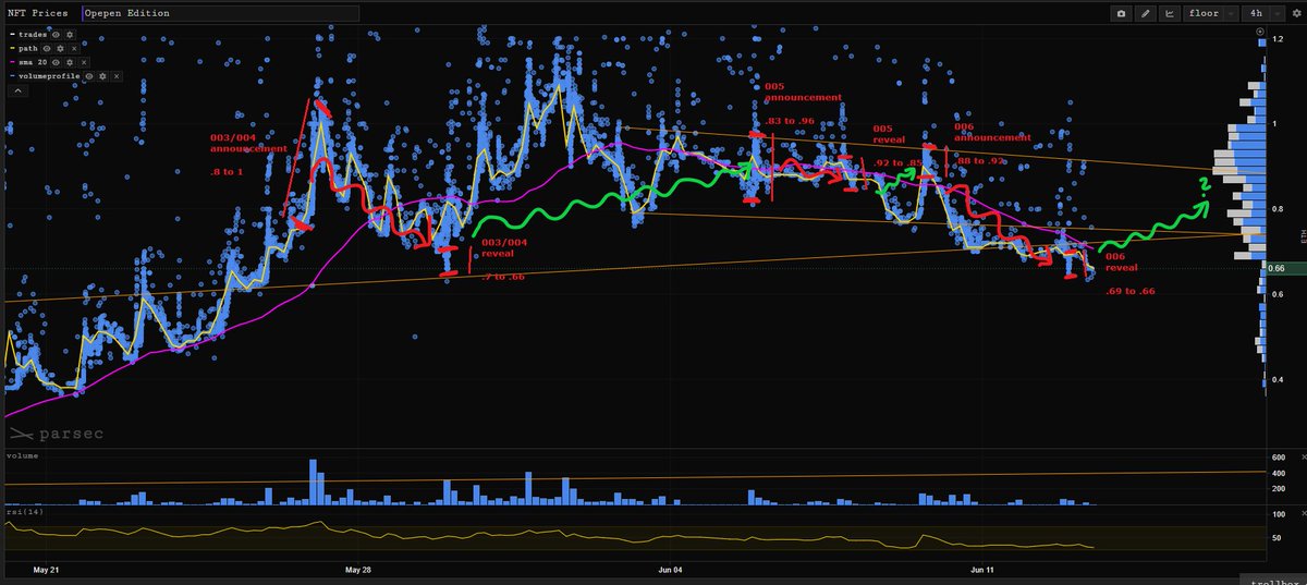 price action before/after opepen announcements/reveals