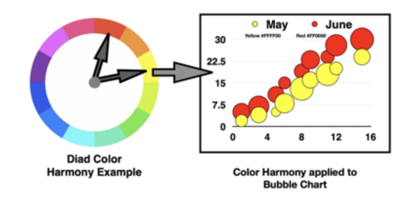 The Yellow Red Diad - dyad - harmony #dataviz #infovis #colortheory #VisualAnalytics #color #siggraph #IEEECGA #AdobeColor #DurhamCountyLib