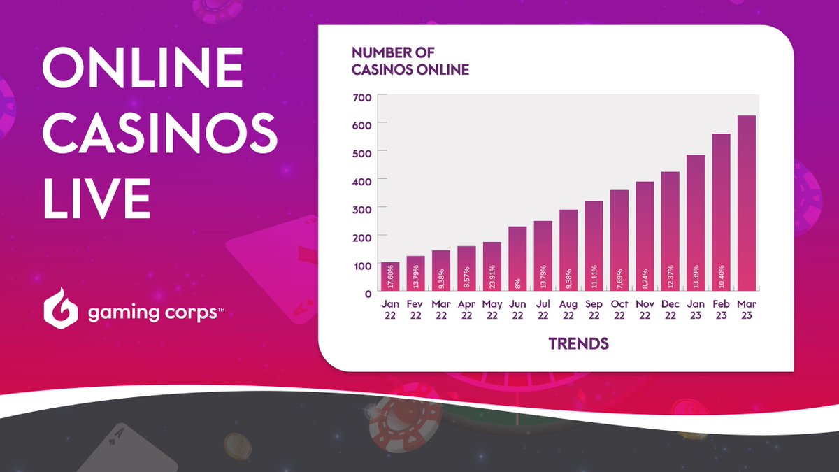 gamingcorps's tweet photo. This year we have entered into more regulated markets. We are currently live with over 700 online# casino brands, and as we reported in our Q1 #FinancialReport, we have 260 new online casino deals in our commercial pipeline. Read more: https://t.co/bfdSzJhRYR $GCOR #iGaming https://t.co/Uud4zc3pIM