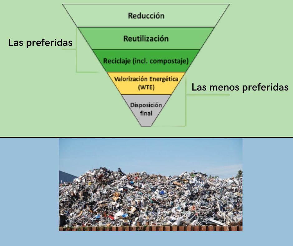 Eco_BioReg's tweet photo. ♻️⚖️La economía circular es ley: La Directiva europea 2018/850 limitará al 10% los residuos municipales depositados en vertederos en ¡2035!
Con sistemas de compostaje descentralizado a nivel municipal eliminaríamos los residuos orgánicos,🌽🫛 (hoy son el 50%) #JerarquíaDeResiduos https://t.co/IE34WbncnZ