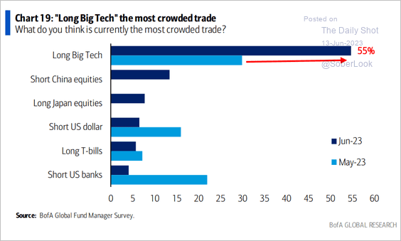 LanceRoberts's tweet photo. The #mosthatedtrade of 2022 is now the #mostcrowded trade of 2023.
#LongTech
h/t @thedailyshot https://t.co/fdwKVUbFFb