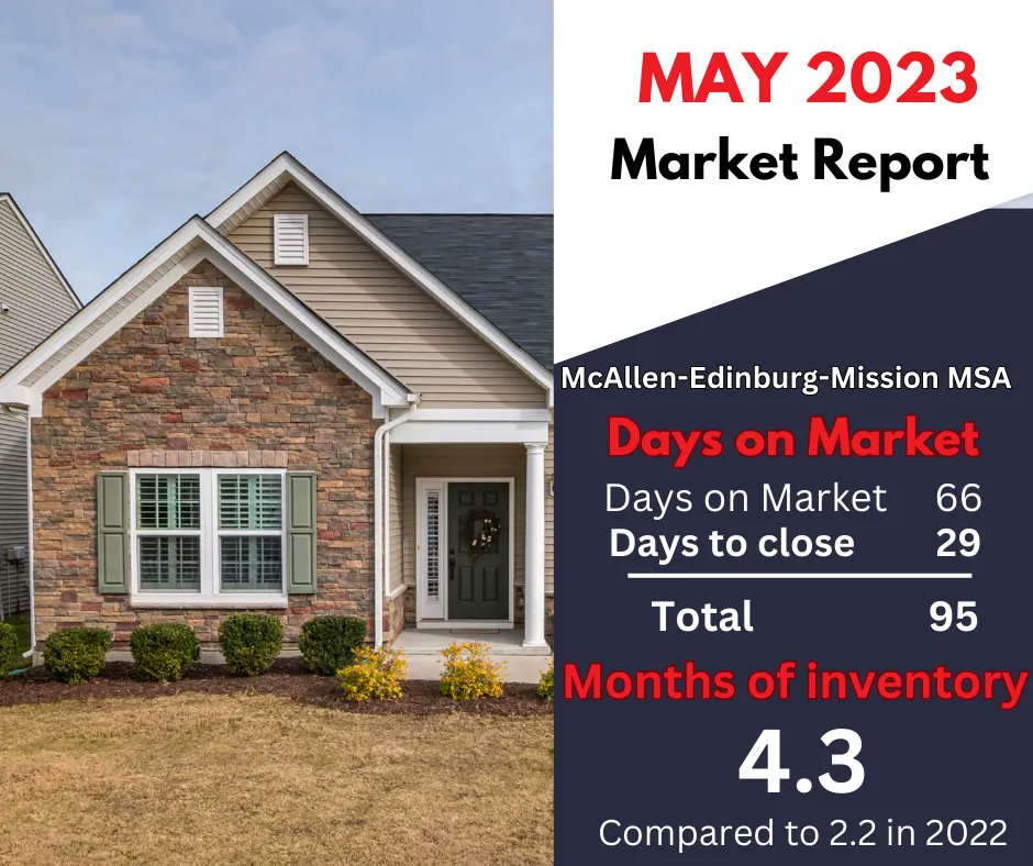 We've got your housing stats for the month of May! Are you interested in buying or selling in real estate? The give us a call at (956) 687-6278! We're here to help with all your real estate needs!

#TheDendeaBalliTeam #KWRGV #WhoYoureInBusinessWithMatters #letstalkrealestate #rgv