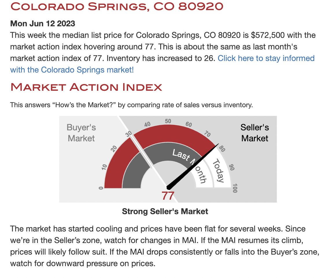 June 13, 2023 Colorado Springs, CO Market Action Index
#nicolestromrealtor #realestate #realtor #realestatemarket #housingmarket #coloradosprings #realestatebroker #colorado #coloradorealestate #coloradorealtor #Colorado#realestateagent #homebuying #sellingrealestate