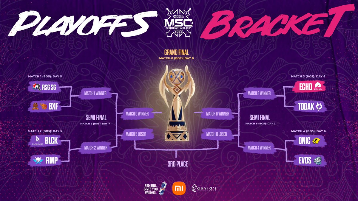 The bracket is set for the knockout stage! We're going up against TODAK, squad. Exciting games ahead!

#RedBullPH #GivesYouWiiings #echoloud #SEATheWorld #OrcasRuleTheSEA