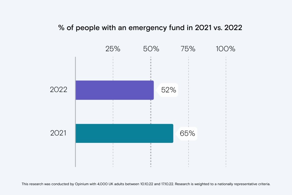 marcus_uk's tweet image. Are you one of the 52% of UK adults that have money held in an emergency savings fund? Read our tips to build your savings pot: marcus.co.uk/uk/en/news-and…