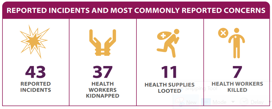 InsecurityInsig's tweet photo. The @SafeguardingHC identified 43 incidents of violence against or obstruction of health care in #Nigeria in 2022, compared to 56 in 2021. In these incidents 37 health workers were kidnapped, 7 others were killed, and health supplies were looted
Read more➡️https://t.co/EAZP0b9qIh https://t.co/SMcL8Fqz4C