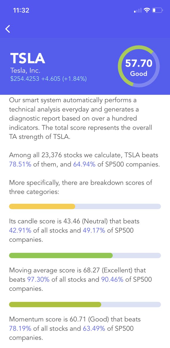 OptionsProOI's tweet photo. $TSLA Has A Good #Technical Analysis Score (TA Score). Breakdown Of 3 Categories: #candle score Neutral; moving average score Excellent; #momentum score Good #stocks #stock #StockMarket #Investment #investing https://t.co/IWZSYMSro8 https://t.co/BpNteIsthV