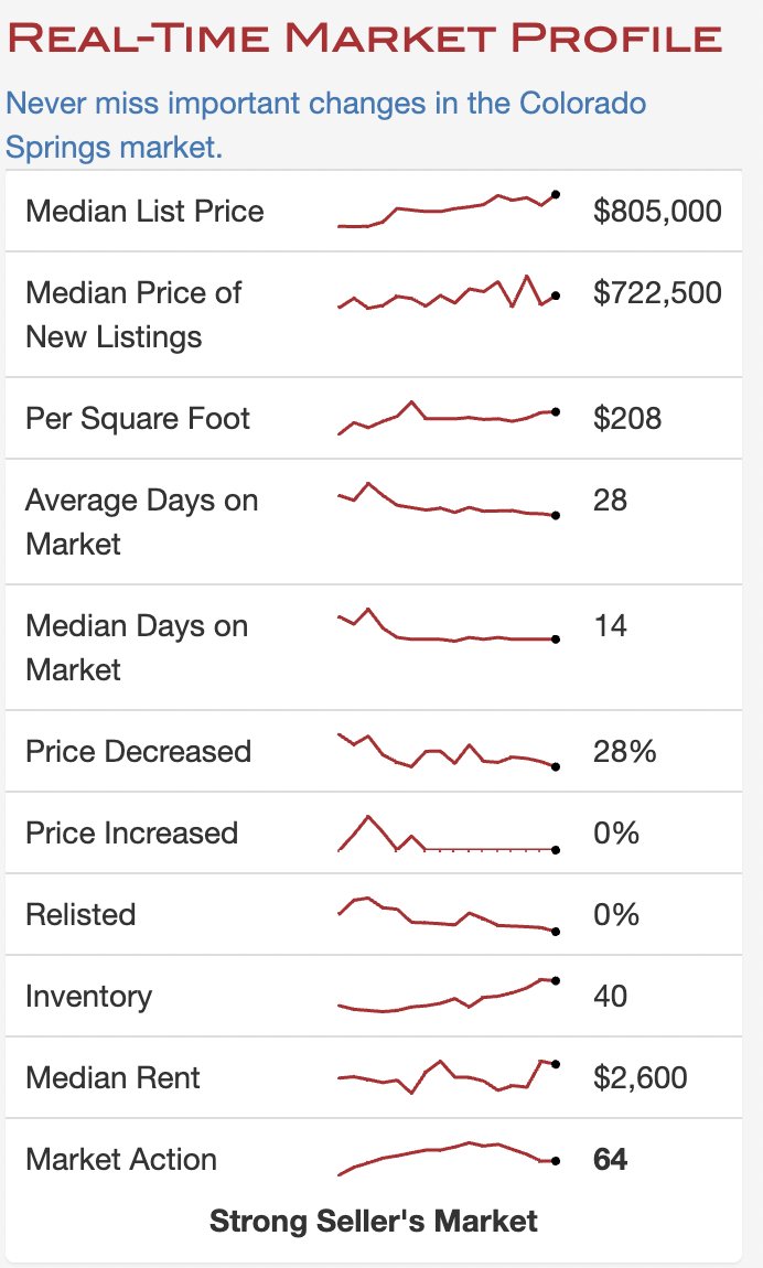 June 13, 2023 Rockrimmon, CO, CO REAL-TIME MARKET PROFILE
*
*
#nicolestromrealtor #realestate #realtor #realestatemarket #housingmarket #coloradosprings #realestatebroker #colorado #coloradorealestate #coloradorealtor #Colorado#realestateagent #homebuying #sellingrealestate