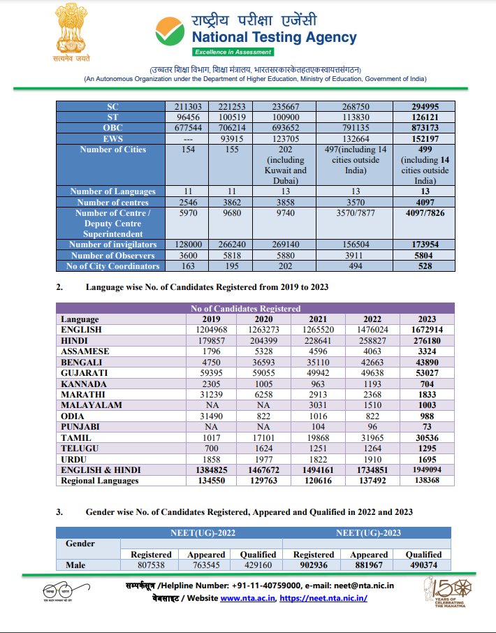 DD News On Twitter NEETUG2023 A Total Of 11 45 976 Candidates Have dd-news-on-twitter-neetug2023-a-total-of-11-45-976-candidates-have