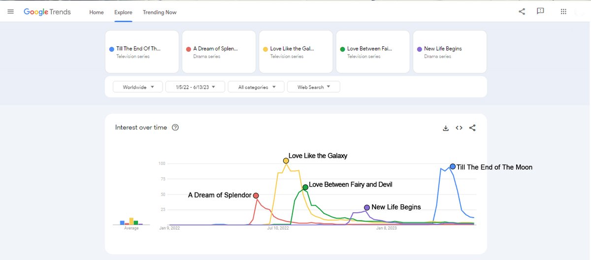 CentCoffee's tweet photo. Top Chinese drama in Overseas on Google Trends May 2022 - Jun 2023
1. #LoveLikeTheGalaxy #WuLei #ZhaoLusi
2. #TillTheEndOfTheMoon #LuoYunxi #BaiLu
3. #LoveBetweenFairyandDevil #EstherYu #DylanWang
4. #ADreamofSplendor #LiuYifei #ChenXiao
5. #NewLifeBegins #BaiJingTing #TianXiwei https://t.co/7ACDAXHPGE