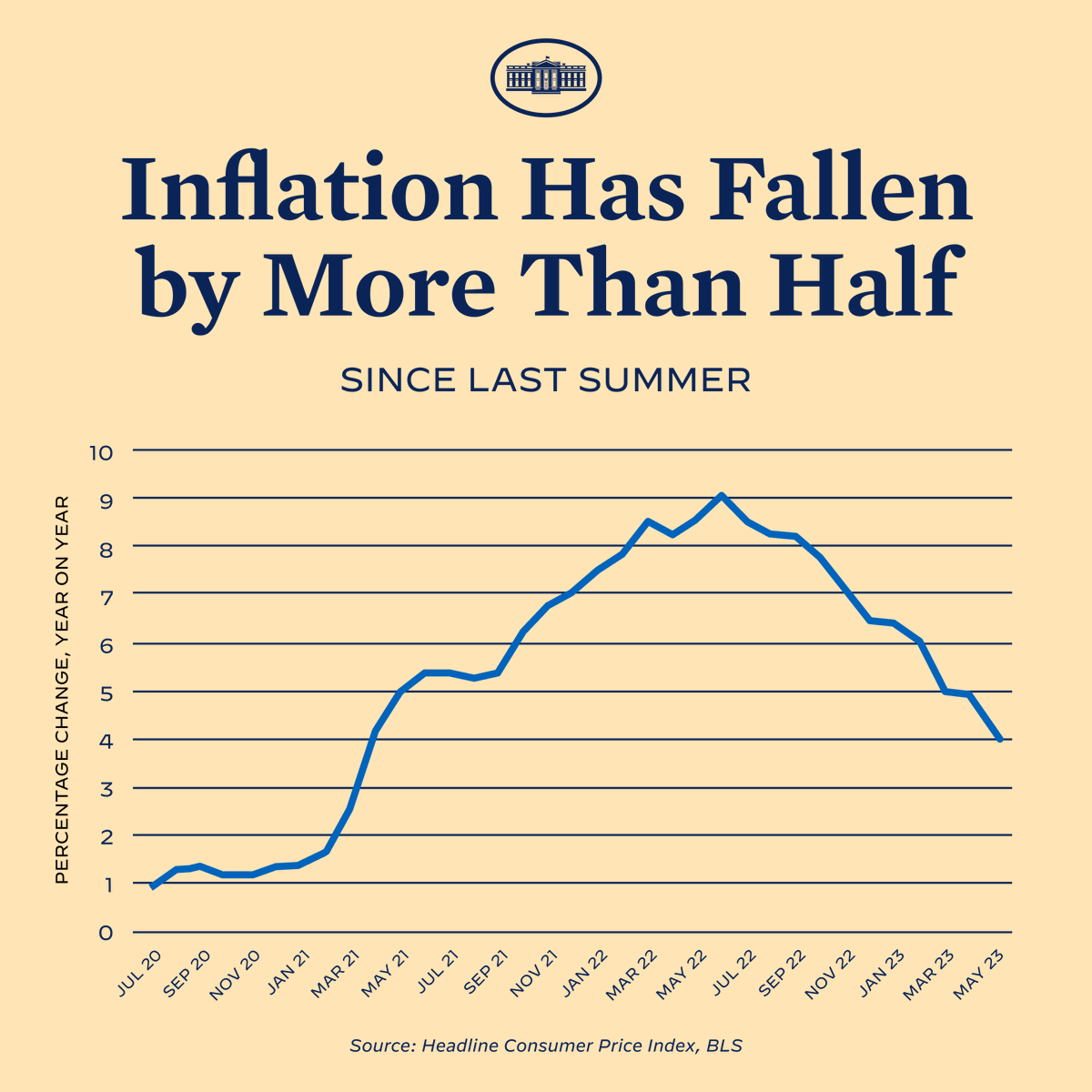 Gia Monroe🌻 on Twitter "RT WhiteHouse Great news Today’s inflation