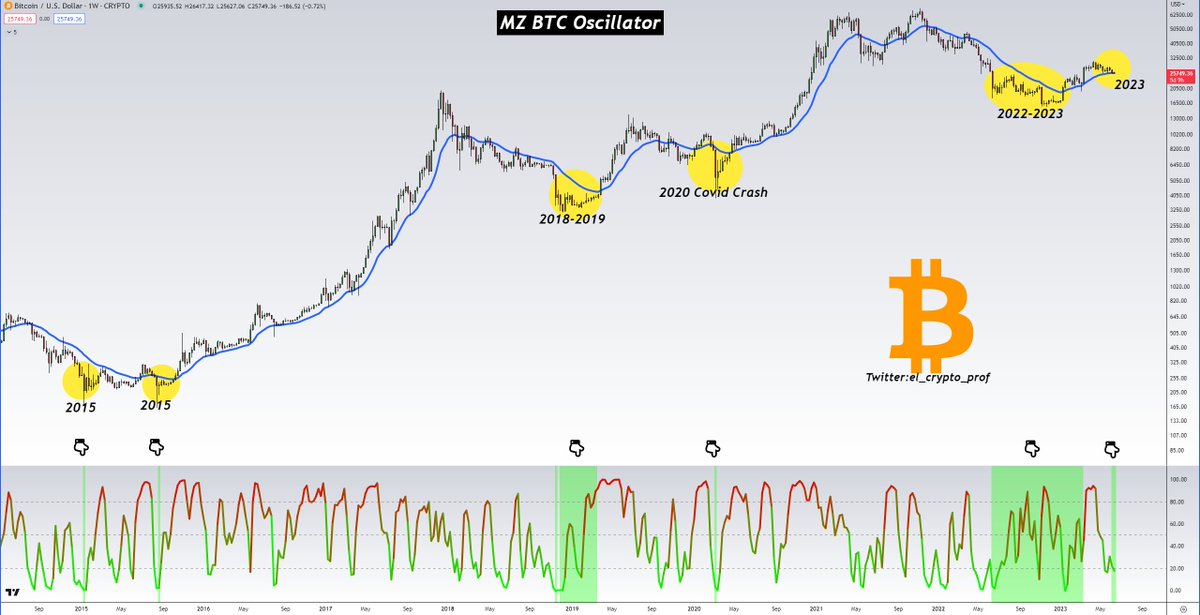 el_crypto_prof's tweet photo. #Bitcoin 

Are you part of the smart money?

Had mentioned the MZ BTC Oscillator last year, because it's a great tool to buy the bottom of $BTC.

It worked in 2015, 2018, 2020 and 2022.

🟢stands for buy.

It has now become green again. 
These are not levels to sell.

Patience. https://t.co/ic7tEVlCPp