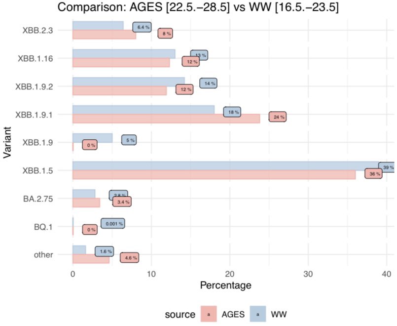 Andreas Bergthaler ☮️ (@abergthaler) on Twitter photo SARS-CoV-2 Varianten Surveillance für Einzelfälle vs. Abwasser in Österreich
Die Grafik zeigt anschaulich, dass die beiden unabhängigen Surveillance Systeme von <a href="/agesnews/">AGES</a> @bmsgpk <a href="/MedUniInnsbruck/">Medizinische Uni</a> <a href="/CeMM_News/">CeMM</a> <a href="/oeaw/">Austrian Academy of Sciences</a> <a href="/MedUni_Wien/">MedUni Wien</a> sich gegenseitig bestätigen. #preparedness 1/n SARS-CoV-2 Varianten Surveillance für Einzelfälle vs. Abwasser in Österreich
Die Grafik zeigt anschaulich, dass die beiden unabhängigen Surveillance Systeme von <a href="/agesnews/">AGES</a> @bmsgpk <a href="/MedUniInnsbruck/">Medizinische Uni</a> <a href="/CeMM_News/">CeMM</a> <a href="/oeaw/">Austrian Academy of Sciences</a> <a href="/MedUni_Wien/">MedUni Wien</a> sich gegenseitig bestätigen. #preparedness 1/n