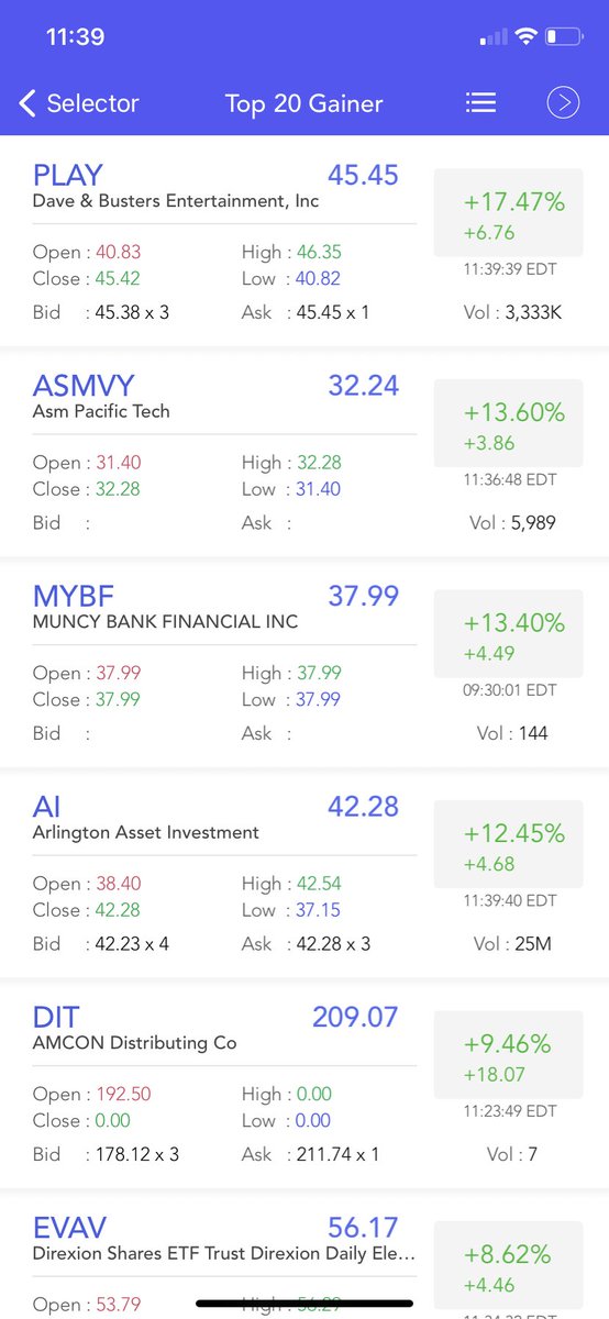 MITickWatcher's tweet photo. Today #StockMarket Top Gainer $PLAY $ASMVY $MYBF $AI $DIT $EVAV $U $SIM $COHR $UNBLF $GNLX $SYM $APPN $WOLF $UPST $BIDU $IIVI $LSCC $VBFC $NBR #stocks #stock #stockstowatch #StocksToTrade #stocktrading #investing #Investment #invest #investor #investors https://t.co/Gr3YvQz1MY https://t.co/SMuhmm3ri3