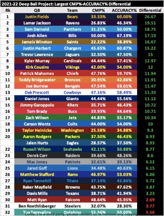 Interesting ranking of NFL quarterbacks with Goff being overshadowed by Fields. #Goff #JustinFields #NFLQuarterbacks

Temu code for code ///178363820///! Send yours!