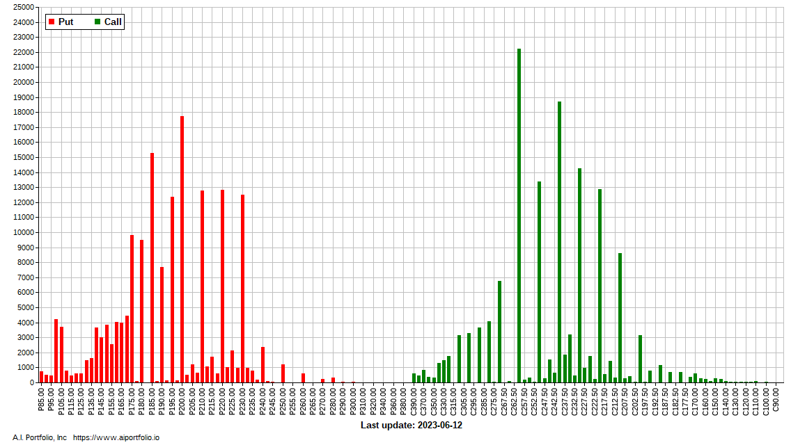 $CAT #Options OI chart. Free stock apps aiportfolio.io
