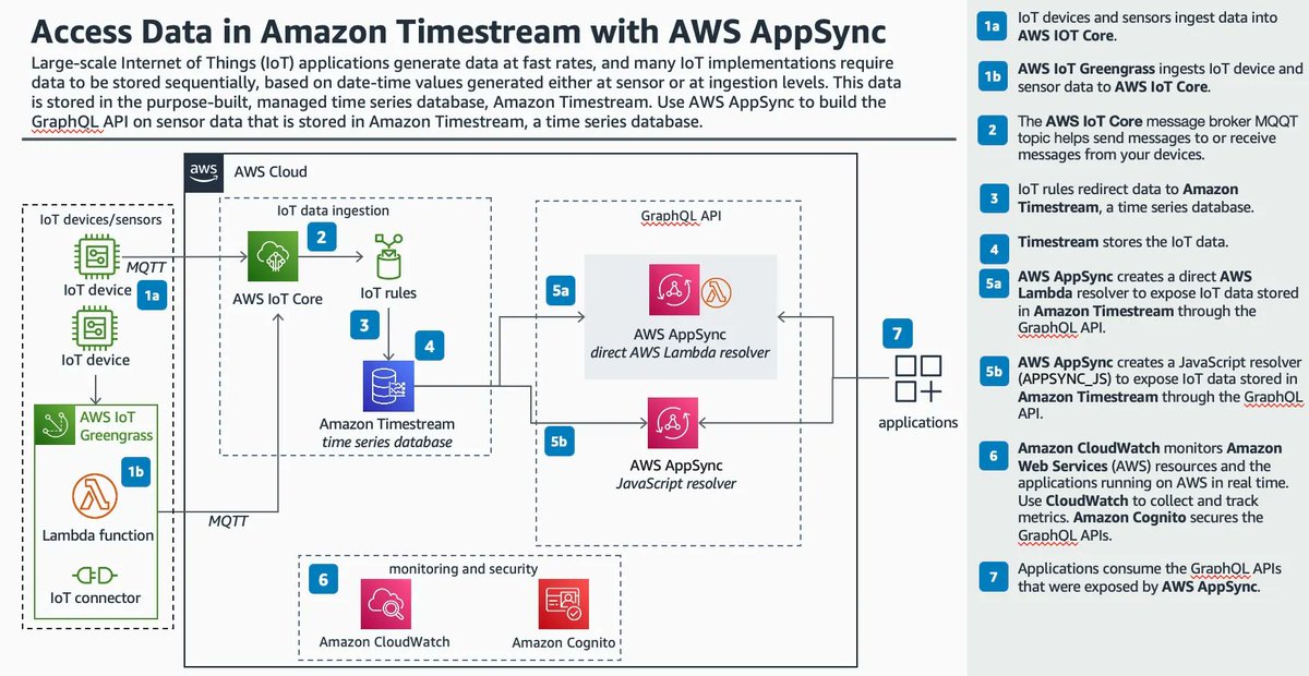 Access data in Amazon Timestream with AWS AppSync 👉 Using direct REST API via the endpoint discovery pattern 👏 buff.ly/3qpY5uv #AWS #TimeSeries #GraphQL