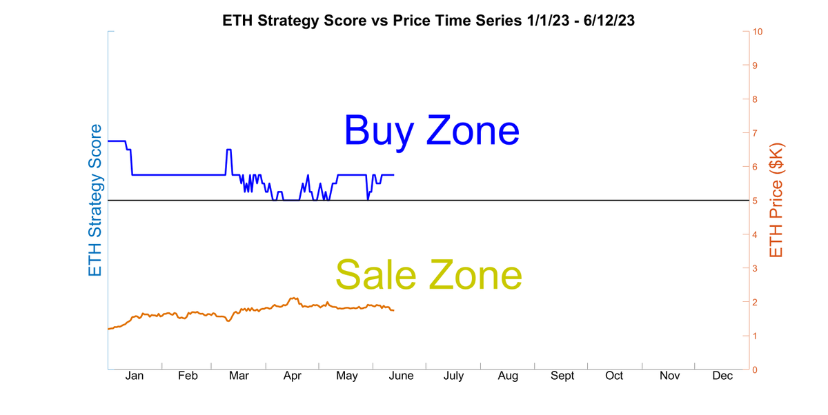 SmartETHTrader's tweet image. Today&apos;s Daily Update for June 12, 2023.