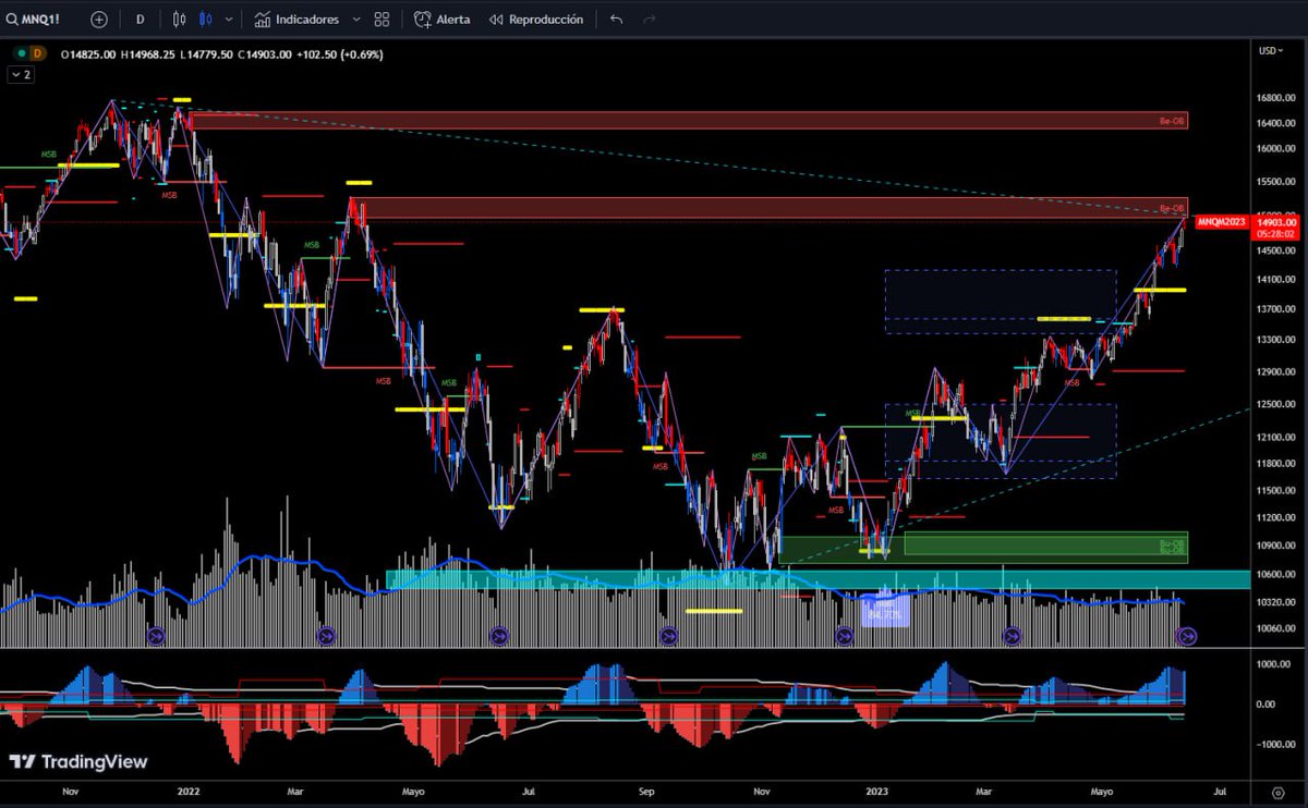 Chanoo_O's tweet photo. $NQ no era que era un año negativo?! Pues mi vieja mula ya no es lo que era.
Y recuerden amiguitos vender seminarios lleva mucho tiempo y te vuelve ambiguo en pos del ingreso principal asesoramiento y cursos. Hagan las cuentas.
El operador no tiene tiempo!
#Pertenecer #Birbox https://t.co/5AaMEf4FtL