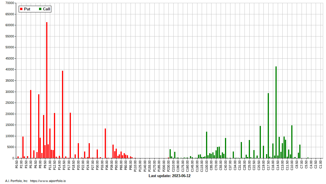 $BYND #Options OI chart. Free stock apps aiportfolio.io