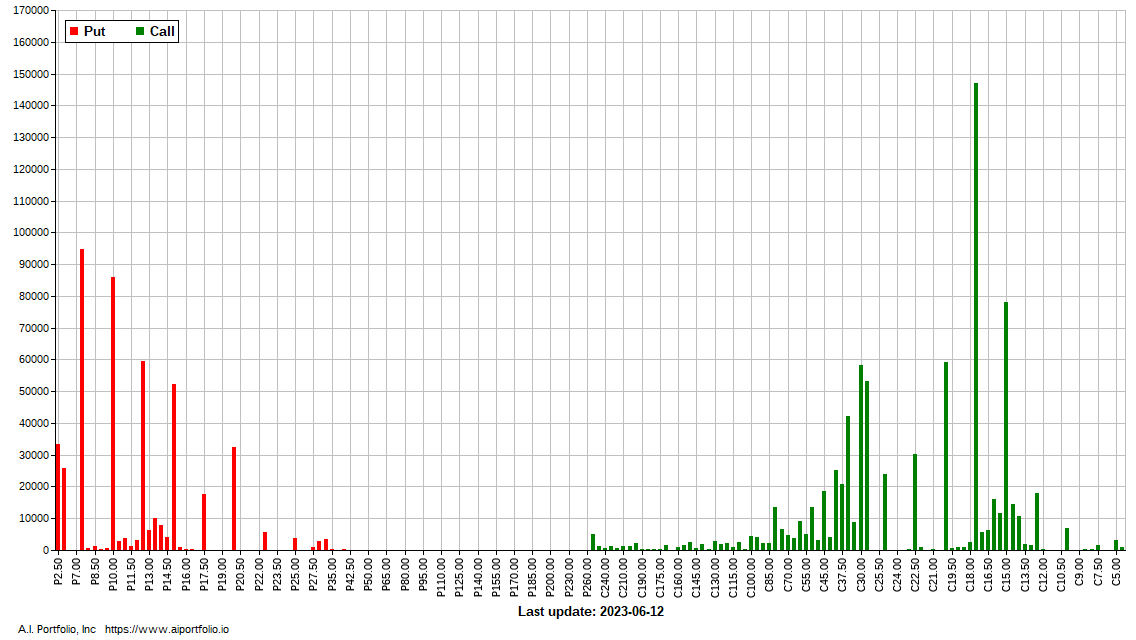 $RIVN #Options OI chart. Free stock apps aiportfolio.io
