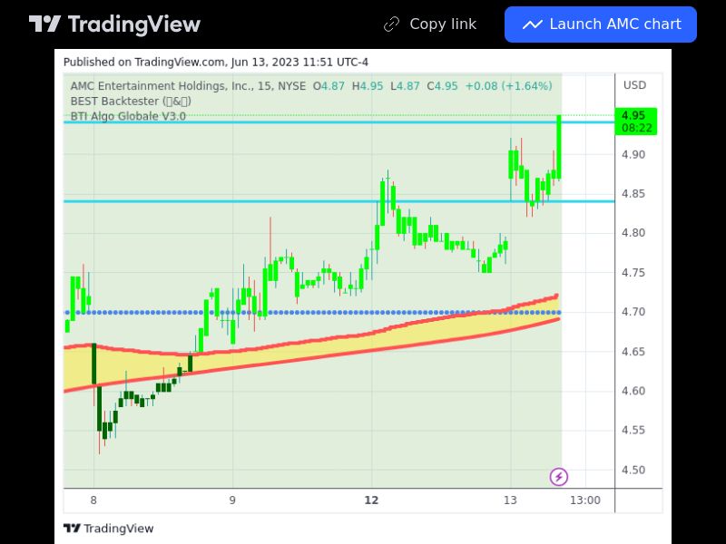 TradingView trade AMC 15 minutes 