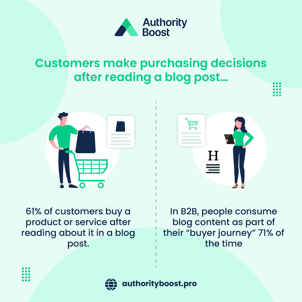 BoostedBlogs's tweet image. 🔥 Ignite Your Authority! 💡

💻💬 Blogging is the secret sauce to influencing purchase decisions. Customers trust informative content to make smarter choices. ✅

📚 With Authority Boost, you can create compelling blog posts that captivates your audience and boosts credibility.