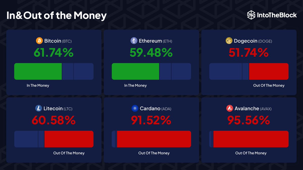 大多数比特币持有者获利，超过 90% 的 Cardano 和 Avalanche 投资者陷入困境：IntoTheBlock