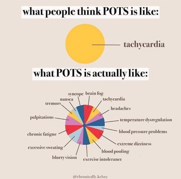 Adding this- POTS is not just tachycardia (fast heart rate) it so so much more. Source on photo. I think it’s a great representation.