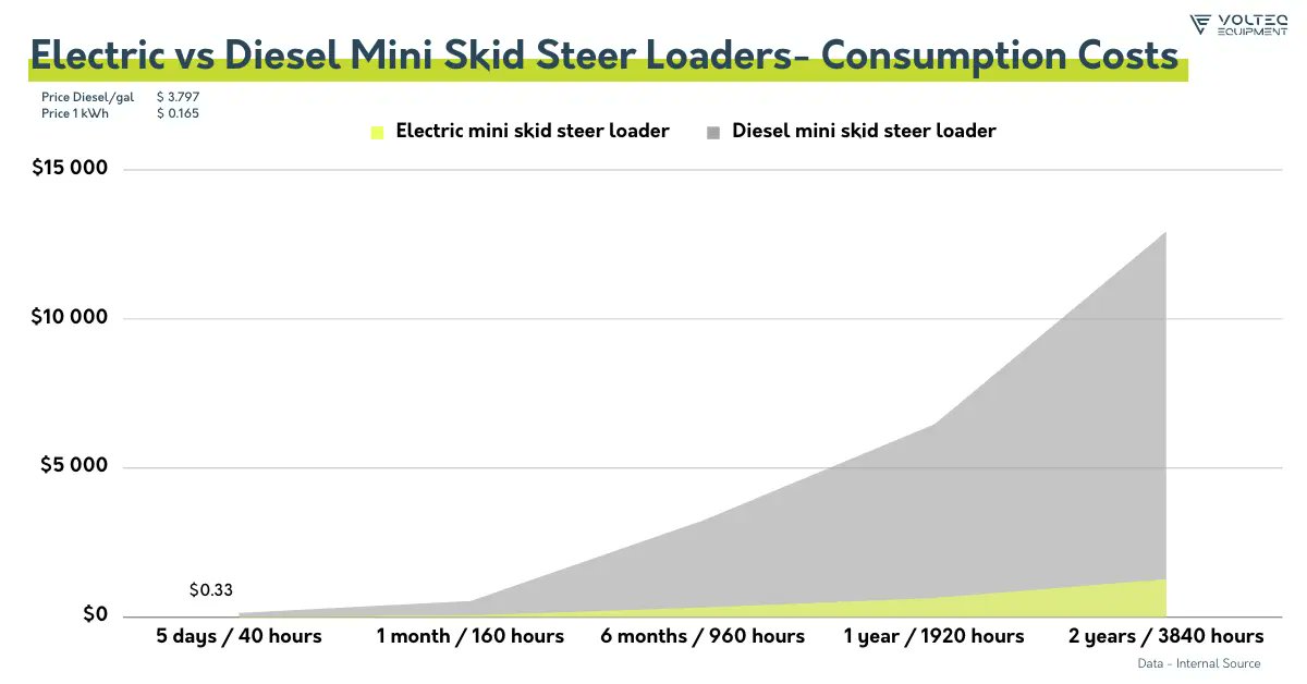 Electric vs diesel isn't just a car debate - it's now transforming #construction & #agriculture! Discover the financial & environmental impacts of electric vs diesel #miniskidsteer loaders in our latest article.

voltequip.com/news/how-elect… 

#ElectricVsDiesel #sustainabilitygoals