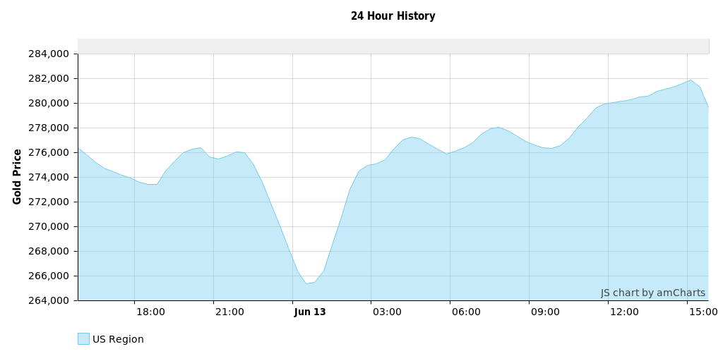 Wow Token Graph WoWTokenPrices.com (@WoWTokenPrices) / Posts / X